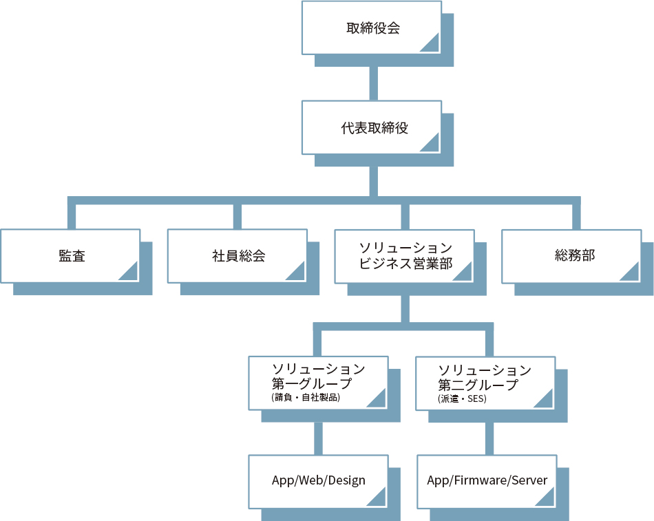 株式会社クレストの組織図