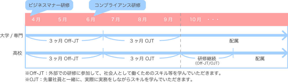 研修制度