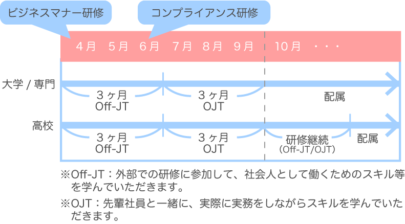 研修制度